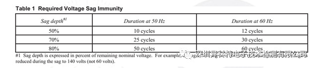 什么是SEMI F47电压暂降？