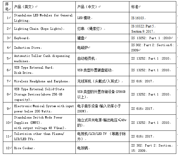 印度BIS局新增12类产品纳入BIS认证强制注册范围