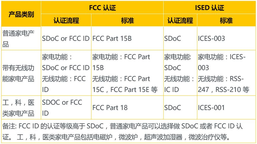 解读FCC/ISED认证——家用电器篇