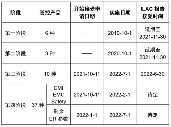 印度TEC认证10月11日起接受第三和第四阶段申请