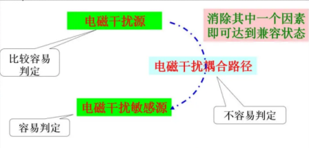 EMC整改方法之-“消除干扰源”&“堵”&“疏”