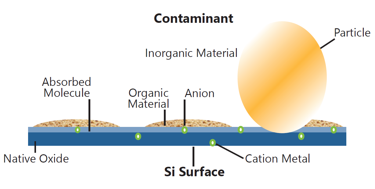 【推荐】晶圆表面清洗的基础知识